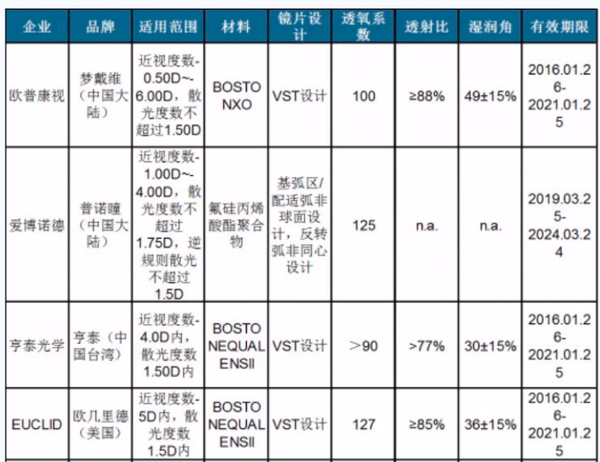 crt设计和vst设计角膜塑形镜的区别