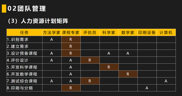 人际关系与团队技能项目经理要需要具备的能力:冲突谈判,情商管理