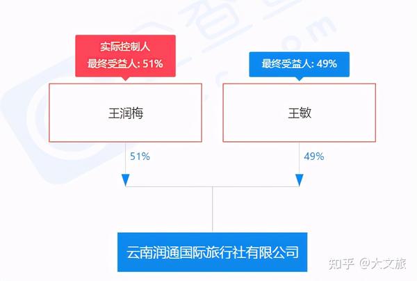 昆明万合国际旅行社有限公司法定代表人为戴永昌.