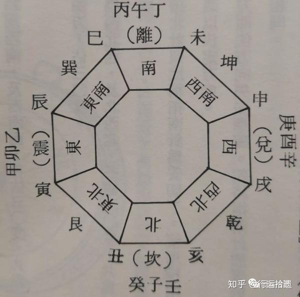 和东南,东北,西南,西北【四隅】八个方向,也有再划分的二十四个方向