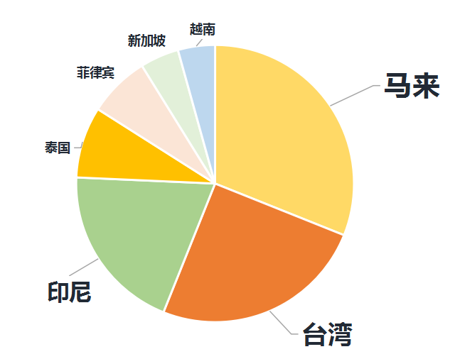 跨境女装品类各站点订单占比