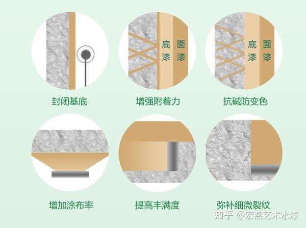 艺术涂料怎么选购及施工攻略,和一些常见的问题,宏燕帮您解答