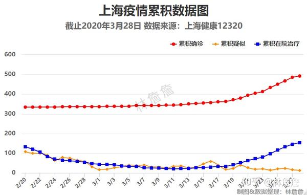 上海疫情数据可视化20200328