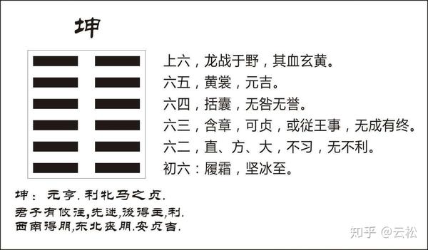 "坤卦与乾卦同为"天地之门户",是以纯阴来象征"含弘广大"的大地有"德