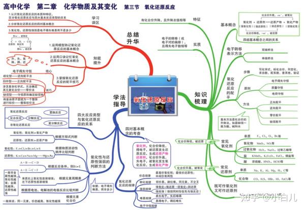 高中化学高考化学全部知识点思维导图合集43页丨学会了保证不失分