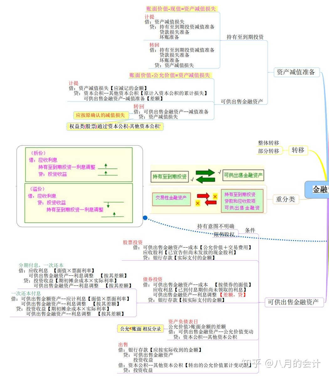 年薪50万财务总监亲制23张财务思维导图从存货到企业合并