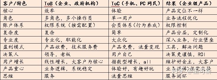 tob和toc差别 知乎