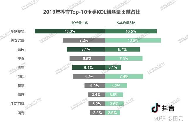 四大平台粉丝分析报告各平台粉丝差异化明显差异化运营成趋势