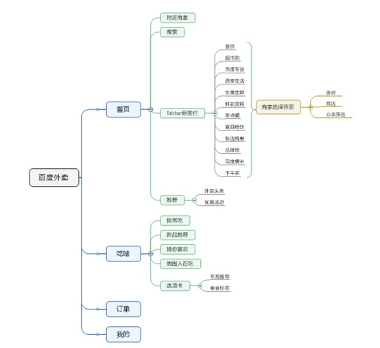 值得一提的是,美团在首页没有提供商家的筛选功能,这一点笔者实在无法