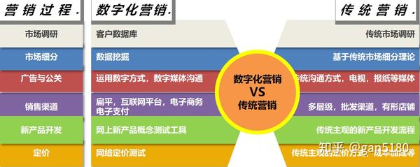 但是,今天绝大多数传统企业还没有掌握线上数字化互动营销体系.