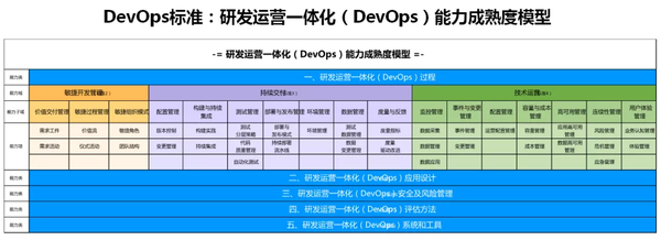 devops能力成熟度模型