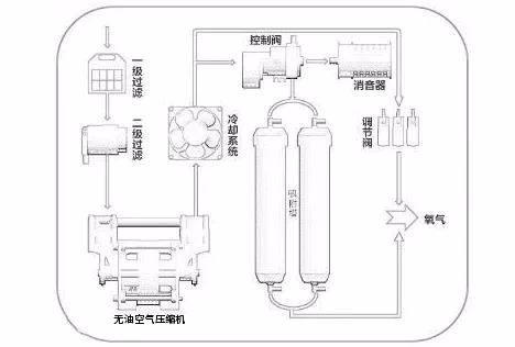 家用制氧机原理:利用 分子筛物理吸附和 解吸技术.