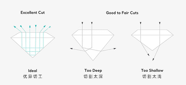 钻石等级怎么看如何挑选切工