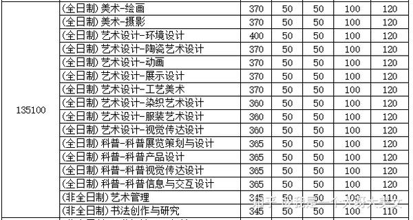 【盛世清北】2021清华艺术考研真题参考书分数线