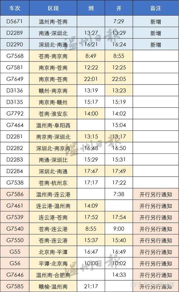 2021铁路4月10日调图,铁路调图2021漯阜铁路 涉及温州的铁路列车调整如下↓ 2021年"1·20" 温州南站铁路进路表