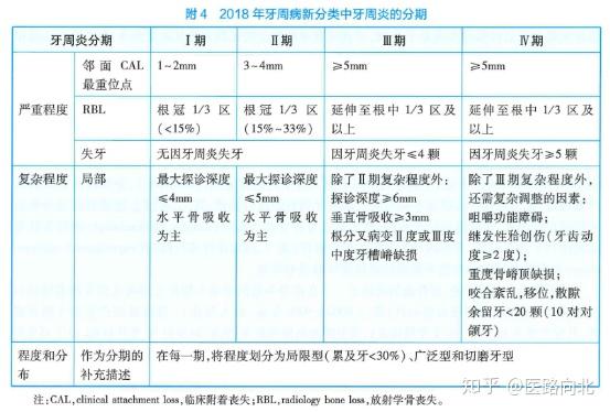 牙周病新分类中牙周炎的分期(2018年)牙周附着水平是指龈沟底或牙周袋