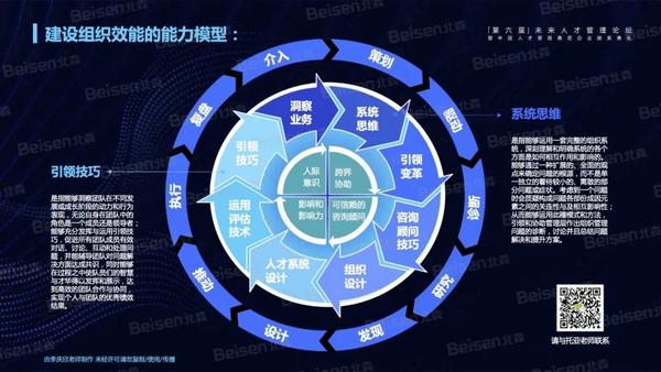 建设组织效能的能力模型