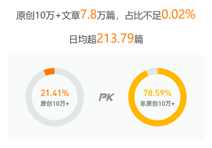 微信公众号的2022：每1万篇推送产出9篇10w+，1年累计发文 ...