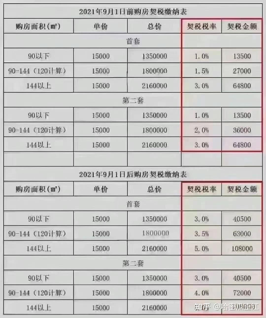 契税按什么金额计算缴纳