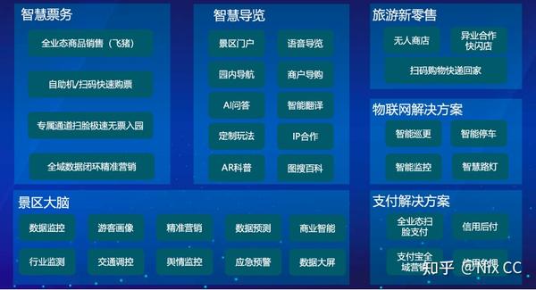 阿里云智慧景区架构图