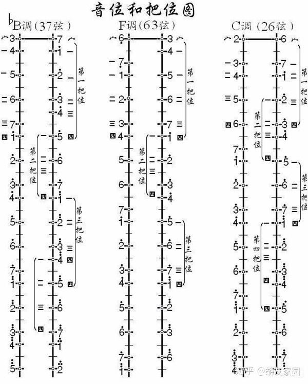 初学者必备基础(把位图),让你轻松学二胡