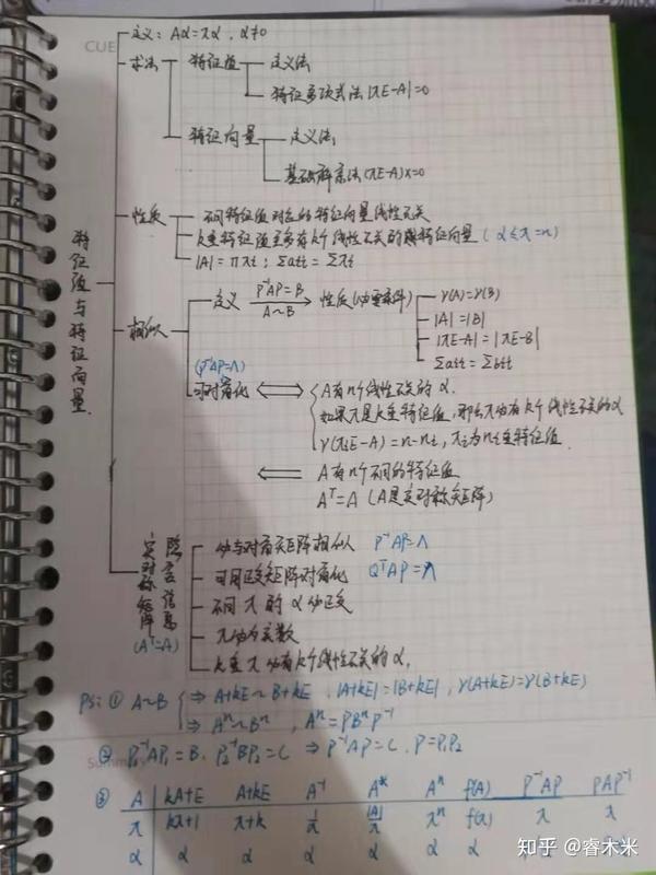 考研数学二线代知识点思维导图