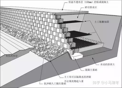 15~1:0.25. 俯斜墙背适用于路堤墙,路肩墙,常用