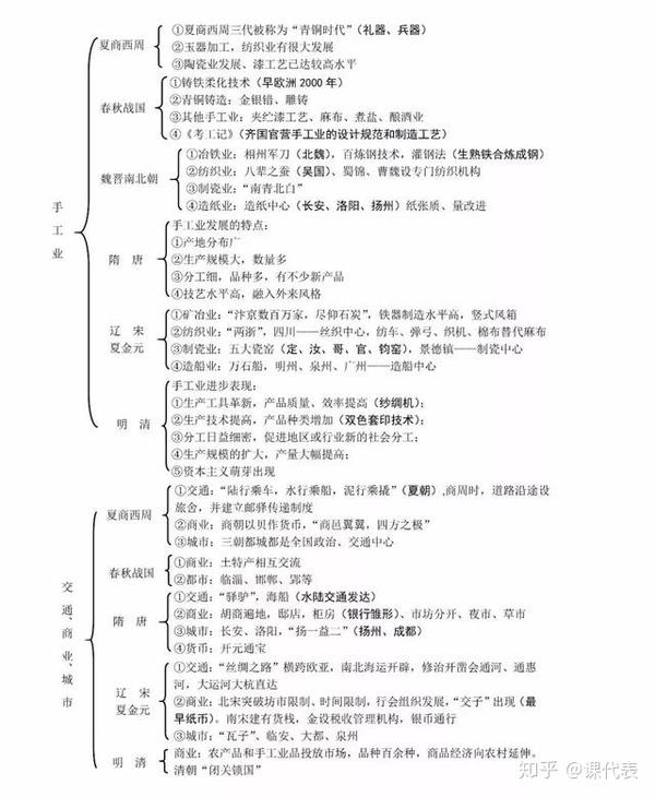 高中历史思维导图是一种表达发射性思维的有效图形思维工具,其核心