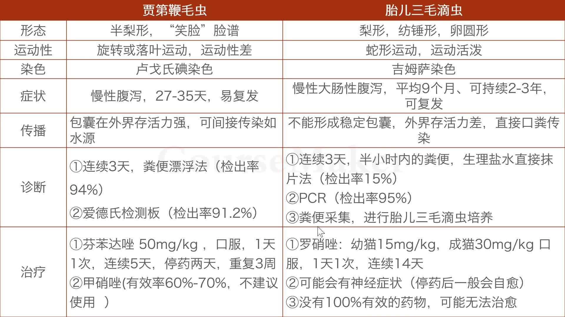 猫寄生虫系列贾第鞭毛虫感染20主要引起慢性腹泻软便血便腹泻稀便