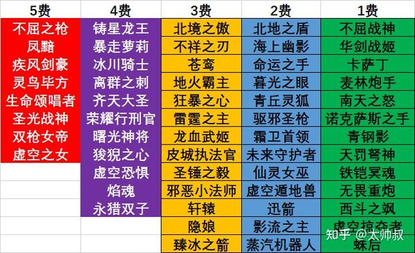 【金铲铲之战】羁绊组合分析建议一