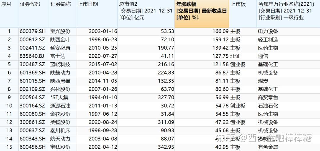 求进2021年陕西资本市场盘点