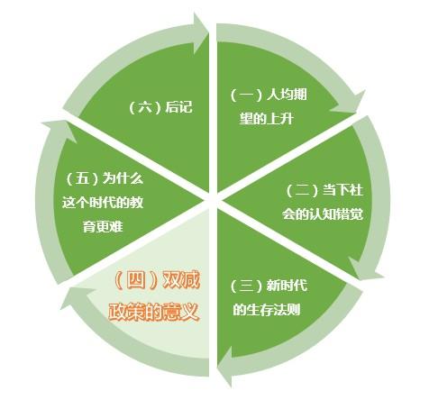 写于双减政策下的教育思考四双减政策的意义