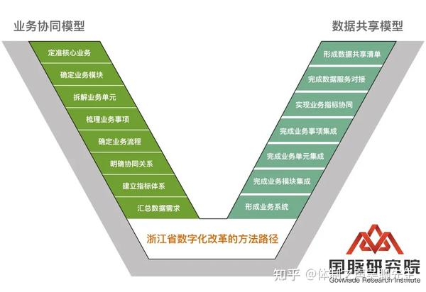 浙委改发【2021】2号文提出图2所示的浙江省数字化改革的方法路径之v