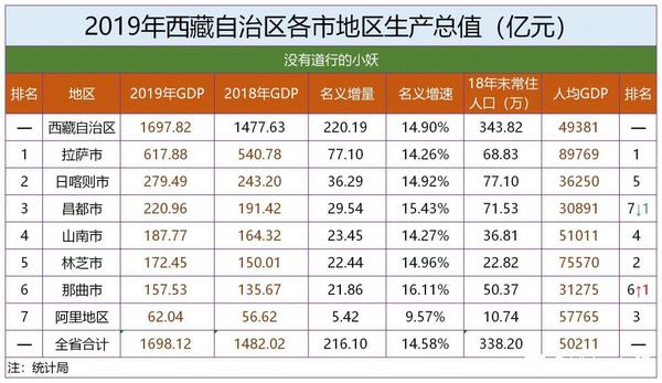 西藏各市,地区gdp