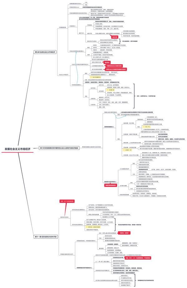 高中思想政治·蜜汁思维导图