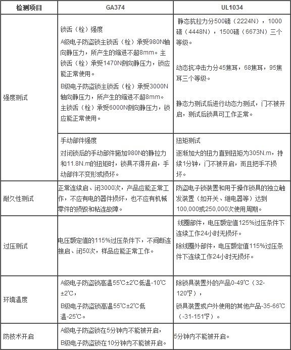 主要内容   ga 374标准分技术要求,试验方法,检验规则和包装