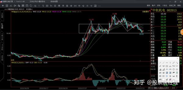 31股票复盘:深振业今日完成日线一笔,中航机电等军工股票下周有望拉升