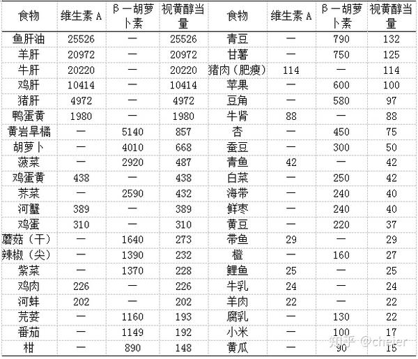 常见食物中维生素a及胡萝卜素含量见下表(μg/100g)