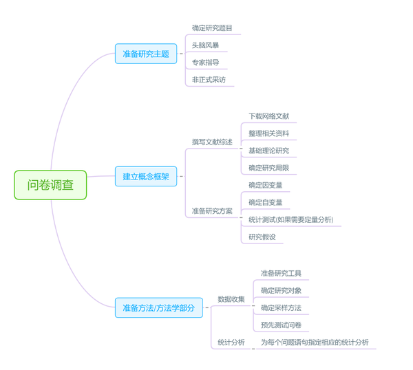 用思维导图研究计划 思维导图工具提供了样式布局,颜色搭配等,减少了