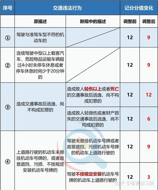 2022年驾照扣分新规出台你的12分够扣吗