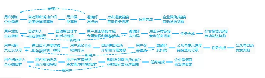 收藏这10种裂变玩法组合带你低成本爆发式增长