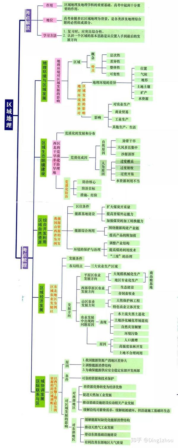 地理干货丨最全自然/人文/区域地理思维导图,进阶学霸