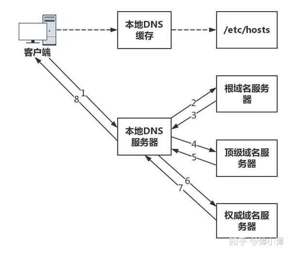 浅谈dns域名解析过程