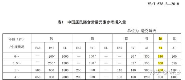 2—2018,中国居民膳食营养素参考摄入量-常量元素(下载地址https