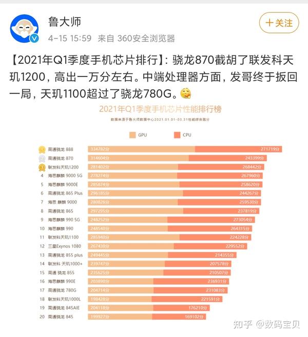 鲁大师发布2021年q1手机芯片排行榜麒麟9000输给了天玑1200你怎么看