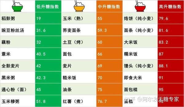 在回答这个问题前,我们先来了解gi值.