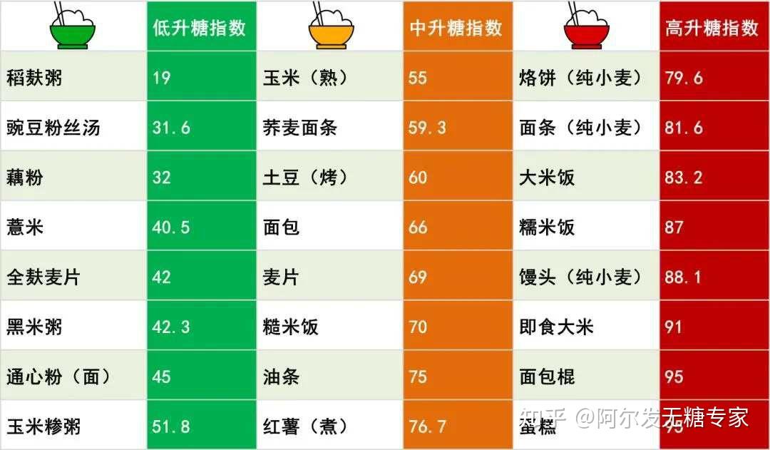 米饭,馒头,面条哪个升血糖更快?在回答这个问题前,我们先来了解gi值.