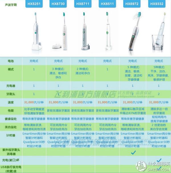 如何选购电动牙刷?