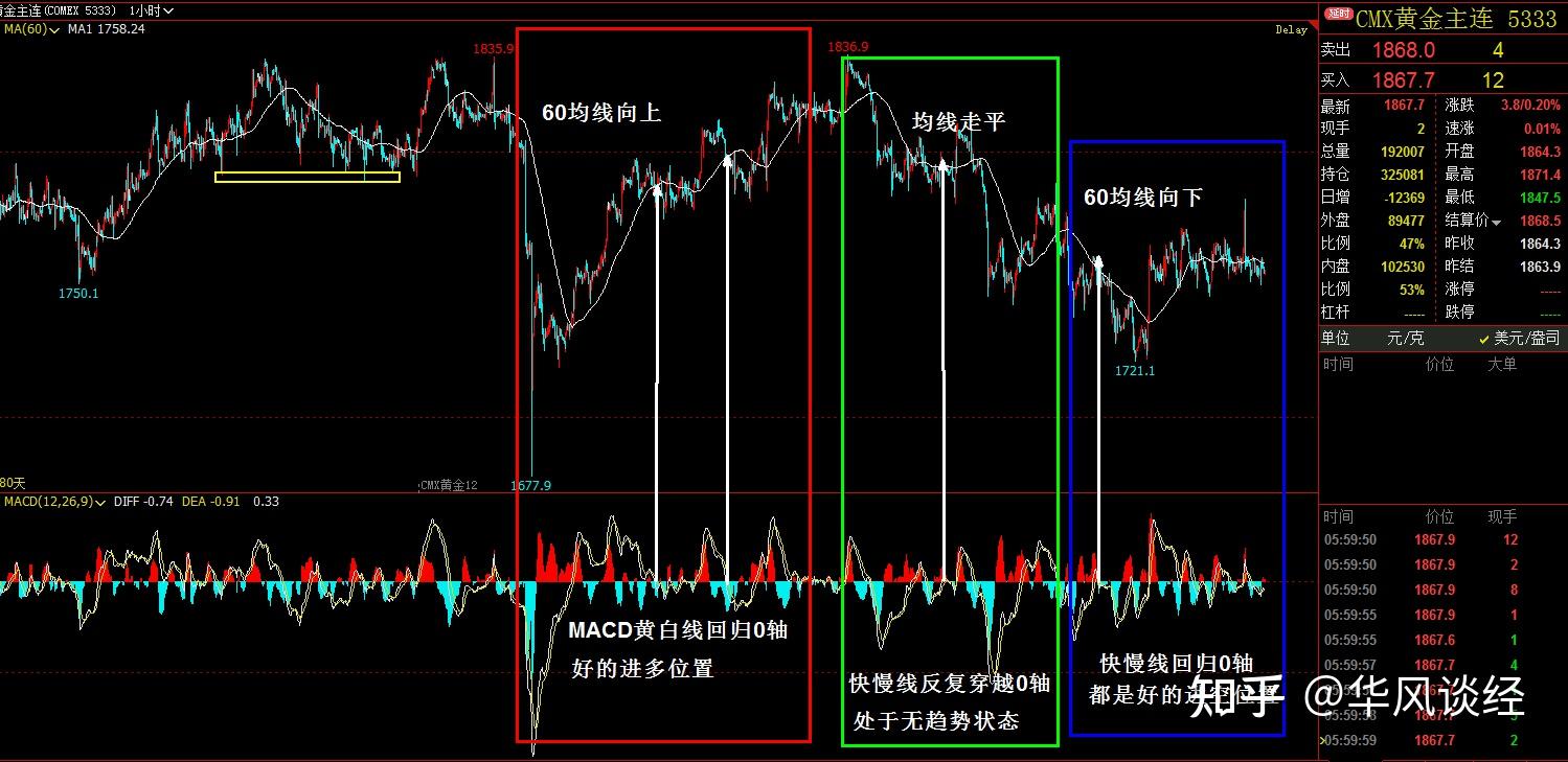 macd红绿柱回抽零轴与macd黄白线回抽零轴两者在级别上有哪些区别?