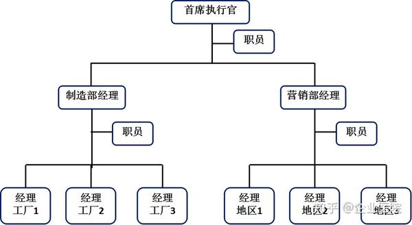 图1:直线职能制组织结构示意图 事业部制最早是由美国通用汽车公司